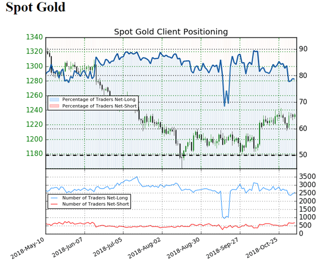 Sentiment indicator on Gold daily chart