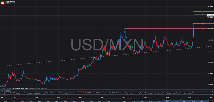 GRÁFICO SEMANAL TÉCNICO USDMXN 20 DE MARZO 2020