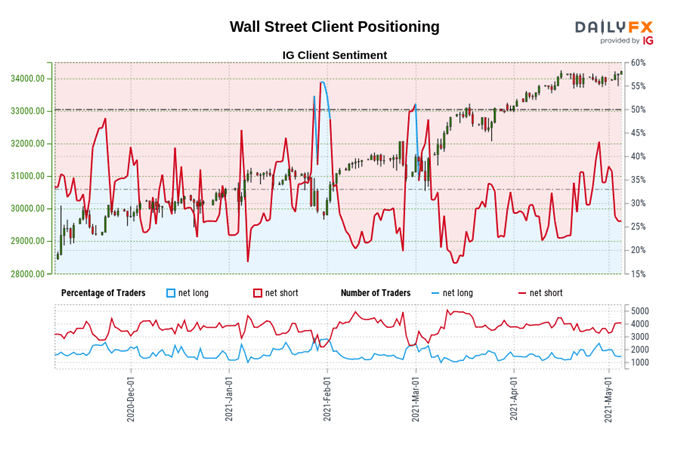 Dow Jones Forecast: Dovish FOMC, Yellen Clarification to Drive DJI Higher 