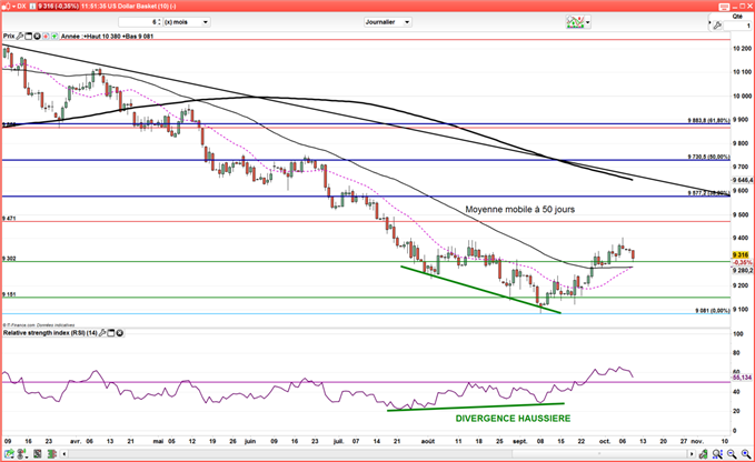 DXY : Le dollar se crispe sur fond d’inquiétudes de la Corée du Nord