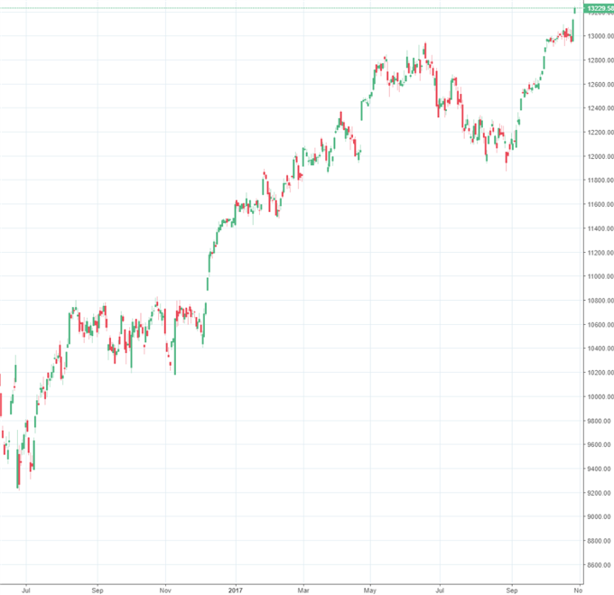 DAX 30: Allzeithoch nach Draghi- Show