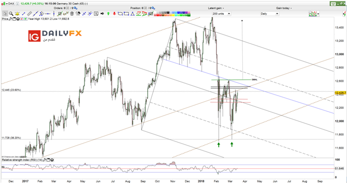 Germany 30 - Dax prices daily chart