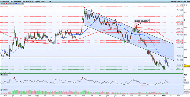 Bourse : minutes de la BCE – EUR/CHF : l’euro retombe face au franc suisse