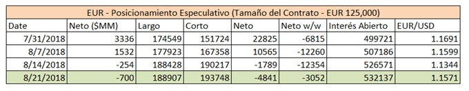 Resumen sobre el posicionamiento en el euro. Datosd de la CFTC
