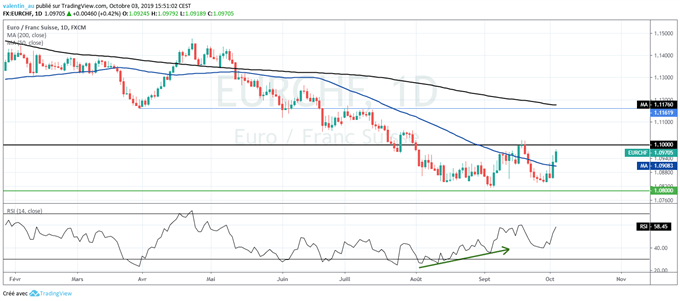 ANALYSE TECHNIQUE DE L'EUR/CHF