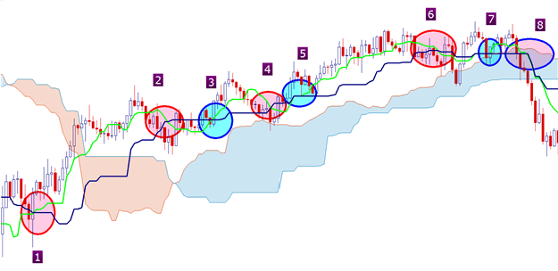 Análisis técnico: Estrategia de trading utilizando el indicador Ichimoku
