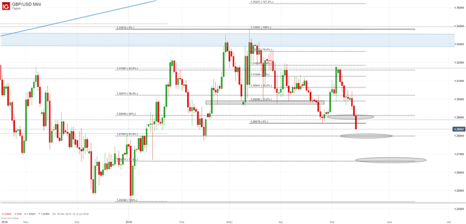 GBP/USD Chartanalyse auf Tagesbasis