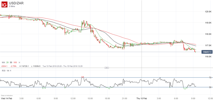 Usd To South African Rand Chart