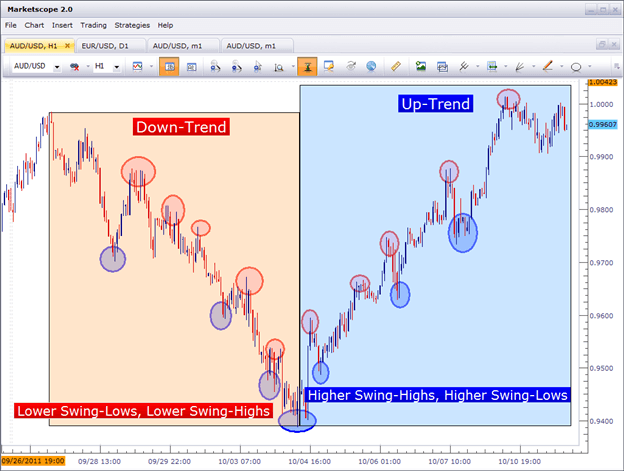 Forex price action guide