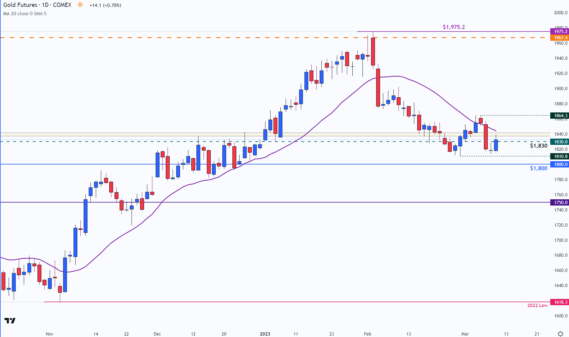 Прогноз цены на золото: XAU/USD восстанавливается в преддверии ключевого отчета США NFP