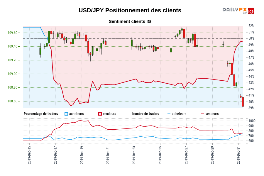 USD/JPY Positionnement des clients