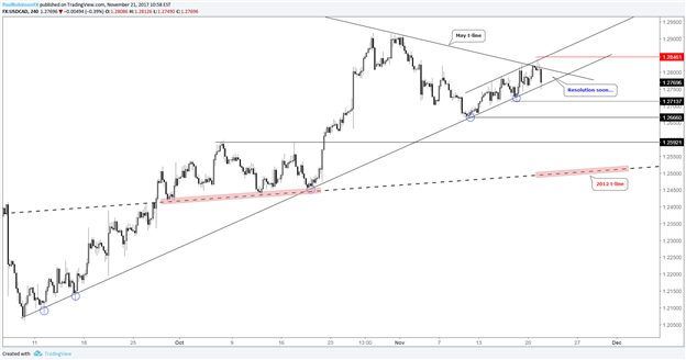 USD/CAD: Drathseilakt gefährdet