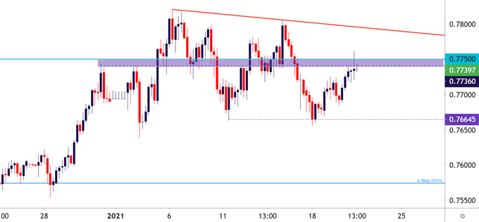 AUDUSD Four Hour Price Chart