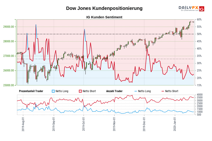 Dow Jones Kundenpositionierung