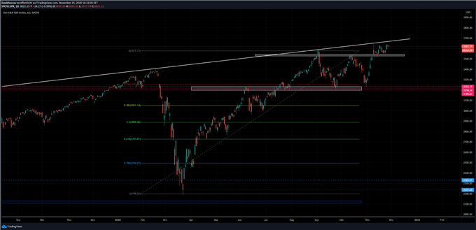 S&P 500 Index Chartanalyse