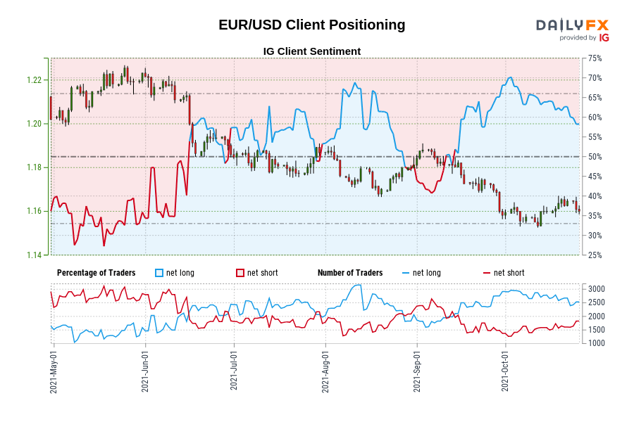 EUR/USD Client Positioning