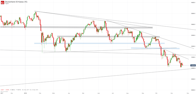 DAX Chartanalyse auf Tagesbasis
