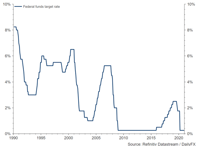 FOMC Voting Changes Sees Slightly More Dovish Fed for 2021