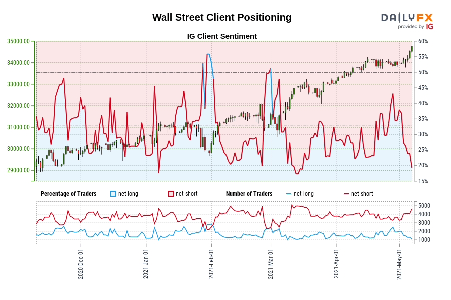 Wall Street Client Positioning