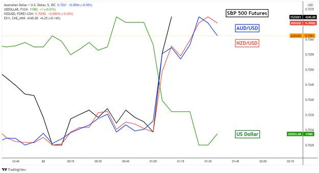 AUD/USD, NZD/USD Reaction to Evergrande