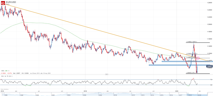 Gráfico técnico del EUR/USD