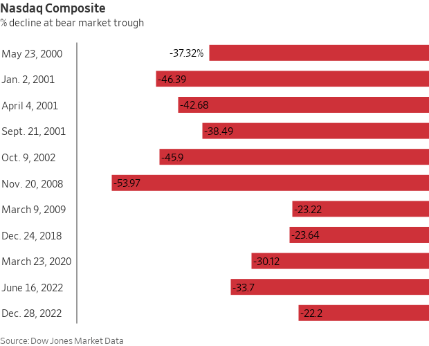 S&P 500 остается уязвимым, так как Nasdaq 100 достигает нового максимума с начала года