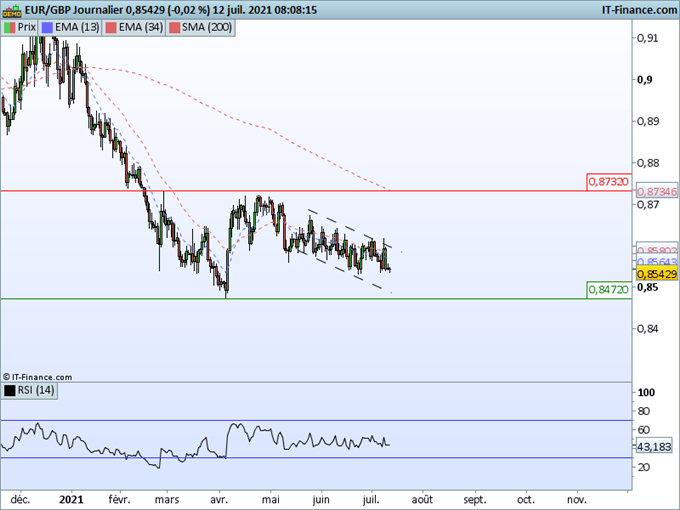 Morning Meeting Forex : Baisse des taux en Chine; EUR/GBP, Canal baissier en vigueur