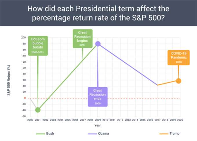 How did each Presidential term affect the percentage return rate of the S&P 500?
