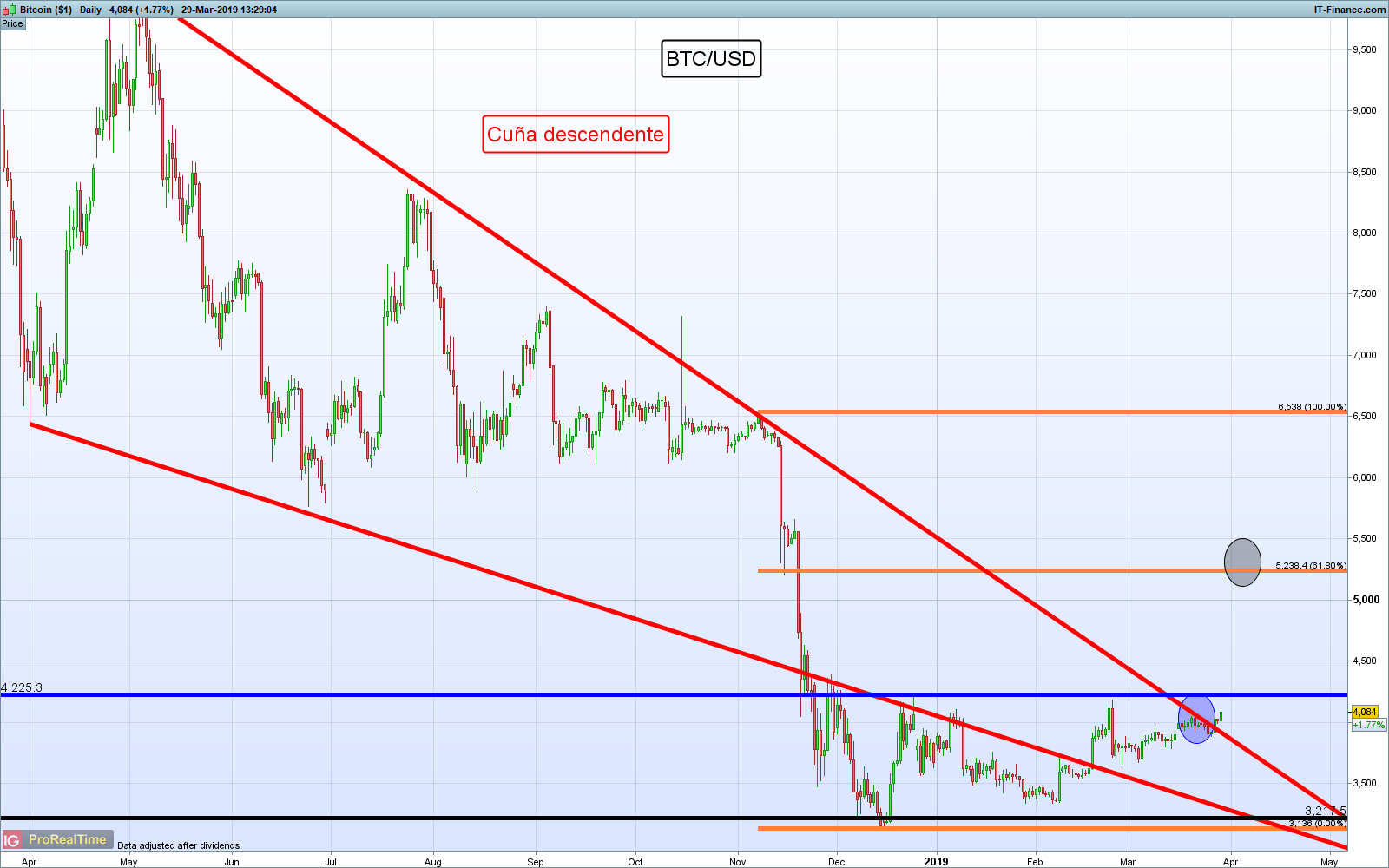 Analizar graficos forex de forma gratuita