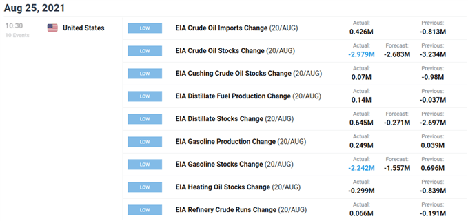 Image of DailyFX economic calendar for US