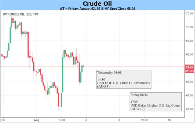 Crude Oil Prices Swing on Supply Concerns; July Support Remains