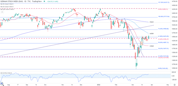 FTSE, DAX Outlook: UK, EU Stocks Shrug Off Growth Concerns