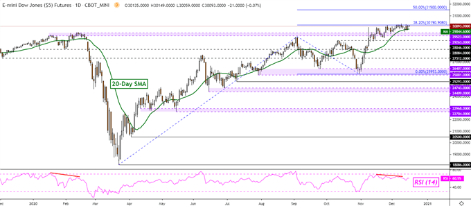 Dow Jones S P 500 Outlook Retail Traders Boost Upside Bets As Support