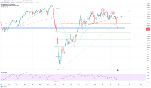 El Dax 30 continúa cayendo en picado debido a un posible confinamiento en el país