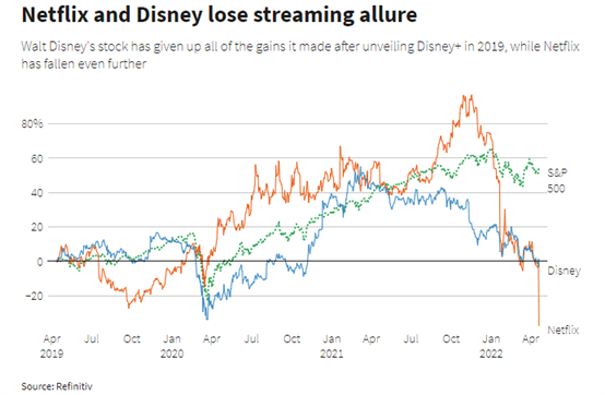 Perspectiva S & P 500: acciones por delante de las ganancias de Peloton, Disney y Alibaba