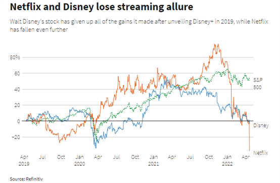 Прогноз S&P 500: акции падают быстрее, чем доходы Peloton, Disney и Alibaba