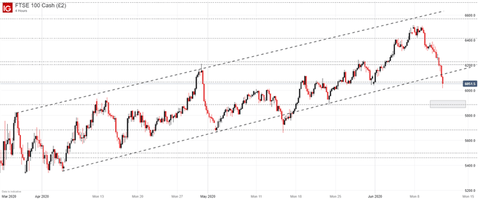 FTSE 100 price chart 