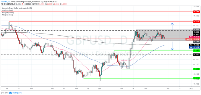 EUR/USD - GBP/USD - USD/JPY : Tour d’horizon des paires en dollar