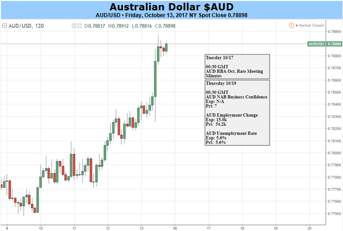 Australian Dollar Should Hold Up As Greenback Loses Some Shine