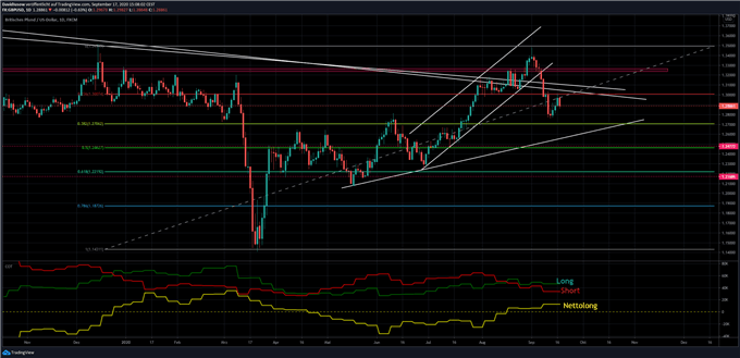 GBP/USD Kurs Pfund Sterling mit COT Analyse