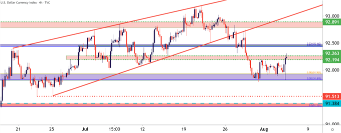 US Dollar Four Hour Price Chart