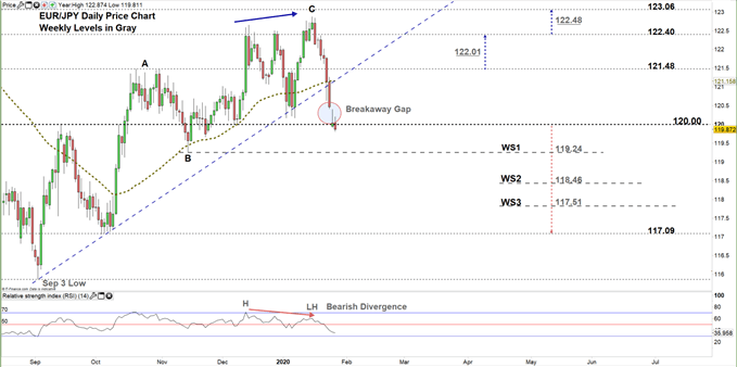 EURJPY daily price chart 28-01-20 zoomed in