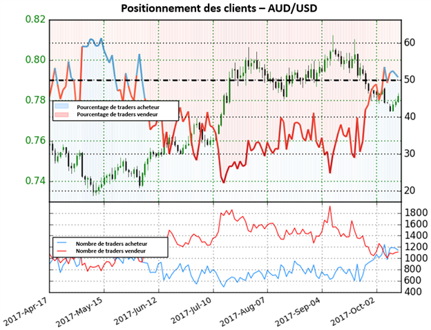 AUD/USD: Dorénavant majoritairement acheteur, mais le signal reste mitigé