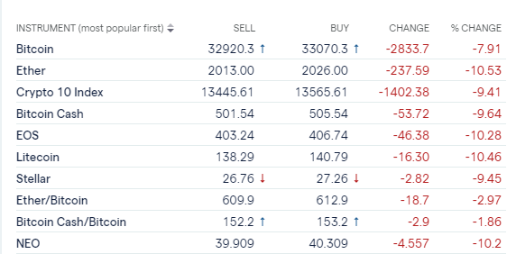 Bitcoin (BTC), Ethereum (ETH) Sell-Off Accelerates Into Support, Crypto Market a Sea of Red