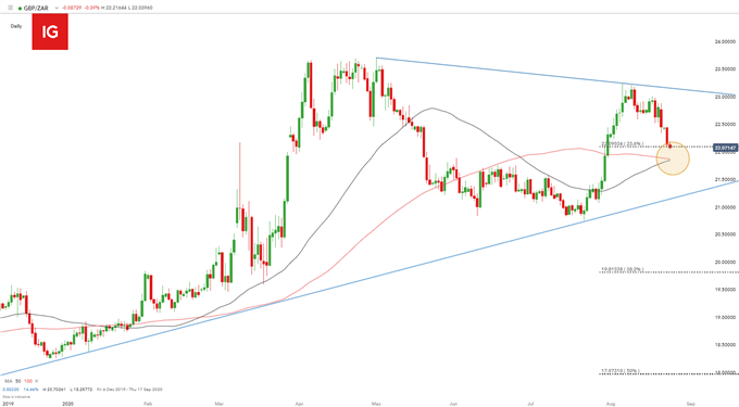 GBP/ZAR Daily chart