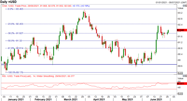 US Dollar Rise Maintained, Eyes on Month End Rebalancing