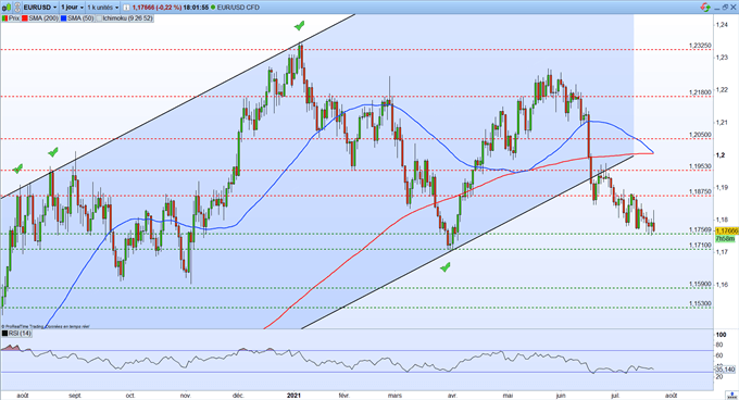 EUR/USD : l’euro recule après la réunion de la BCE