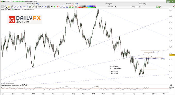 AUD/USD prices daily chart