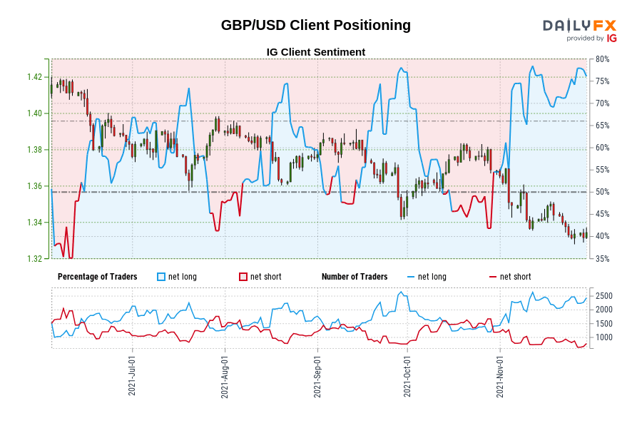 GBP/USD Client Positioning