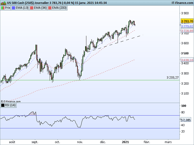 SP500 : L’indice respire dans sa tendance haussière